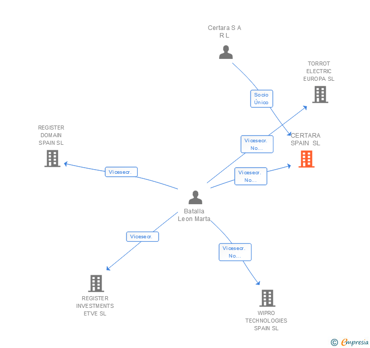 Vinculaciones societarias de CERTARA SPAIN SL