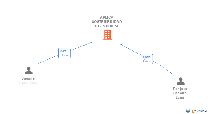 Vinculaciones societarias de APLICA SOSTENIBILIDAD Y GESTION SL