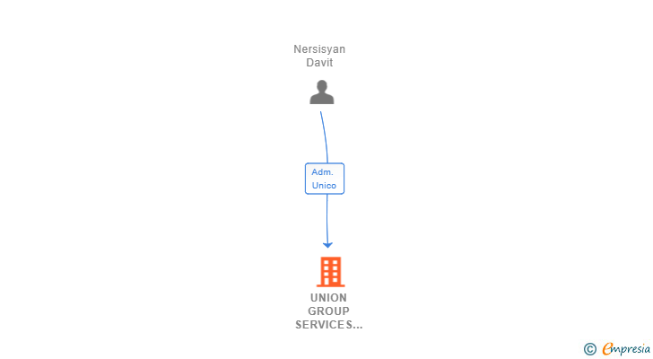 Vinculaciones societarias de UNION GROUP SERVICES & MANTENANCE SL
