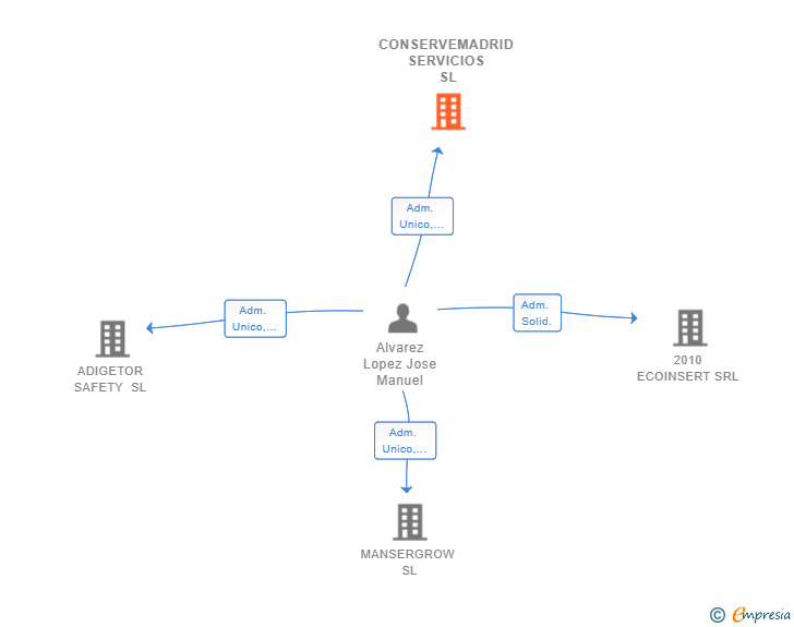 Vinculaciones societarias de CONSERVEMADRID SERVICIOS SL