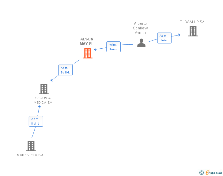 Vinculaciones societarias de ALSON MAY SL