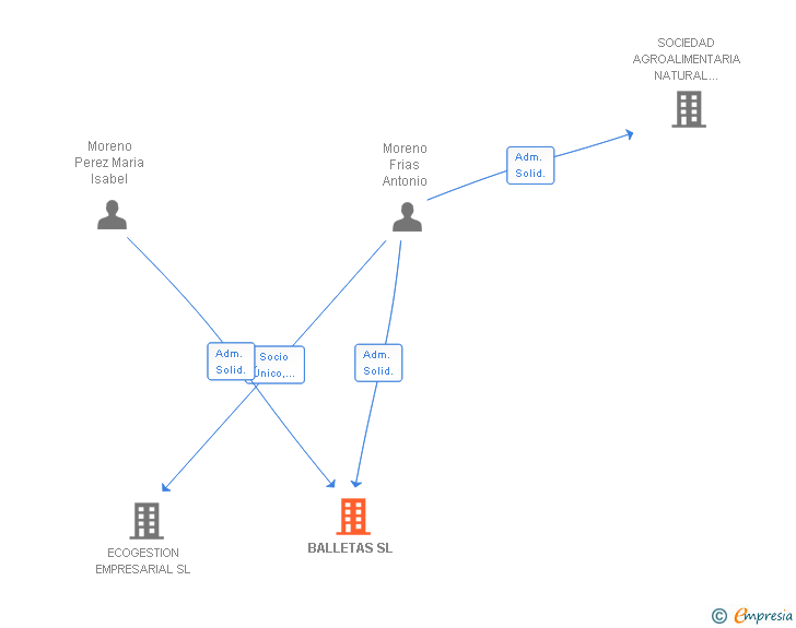 Vinculaciones societarias de BALLETAS SL