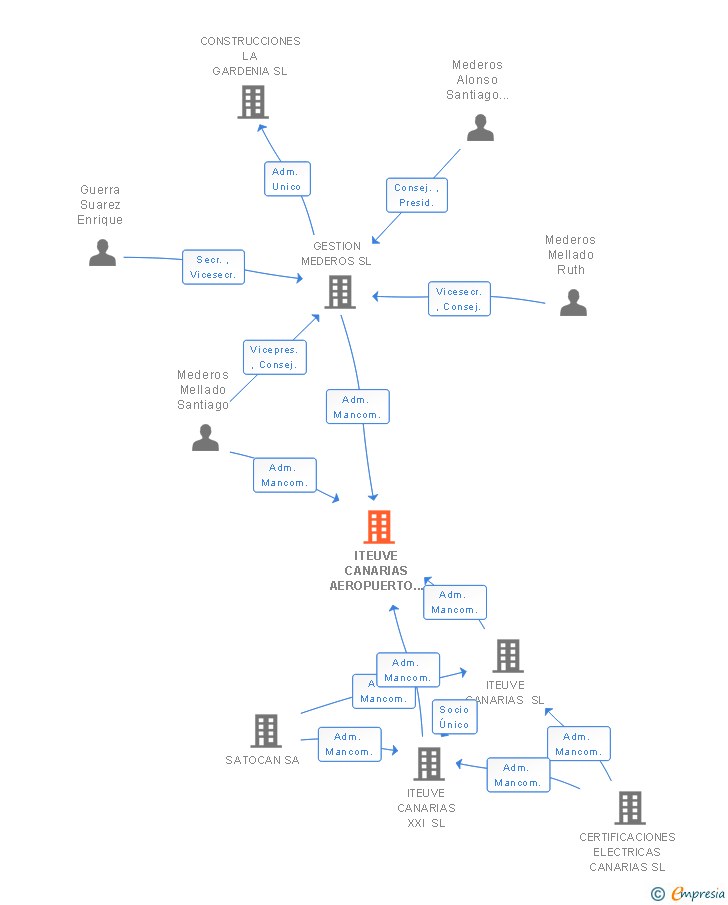 Vinculaciones societarias de ITEUVE CANARIAS AEROPUERTO EL MATORRAL SL