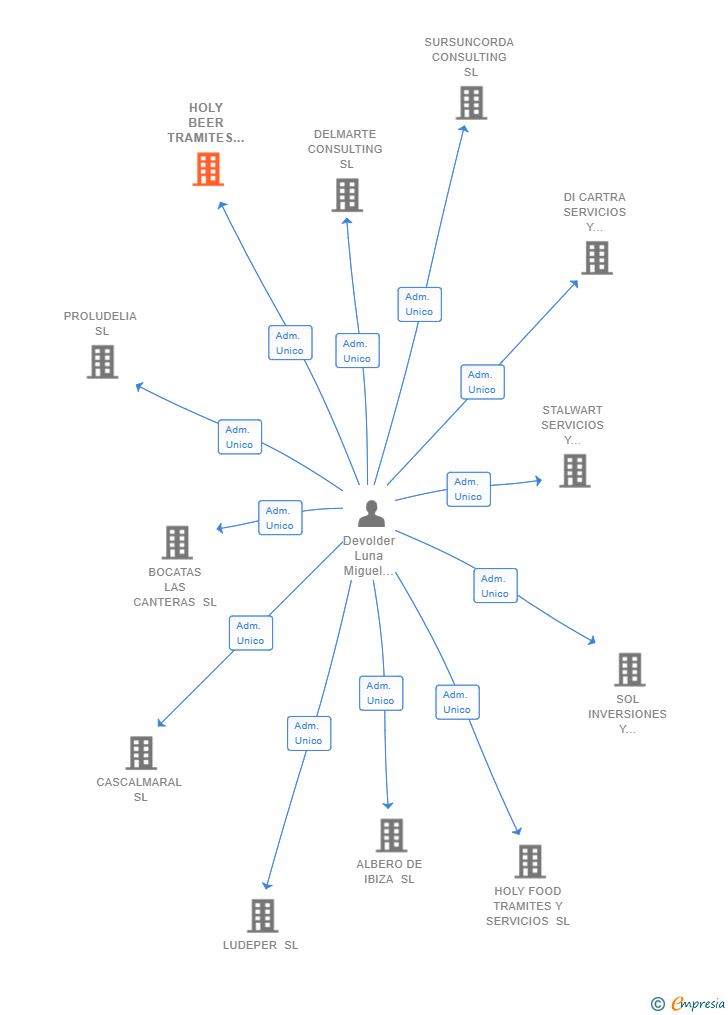 Vinculaciones societarias de HOLY BEER TRAMITES Y SERVICIOS SL