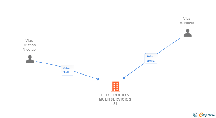 Vinculaciones societarias de ELECTROCRYS MULTISERVICIOS SL