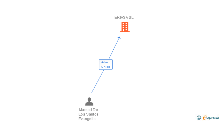 Vinculaciones societarias de ERIASA SL