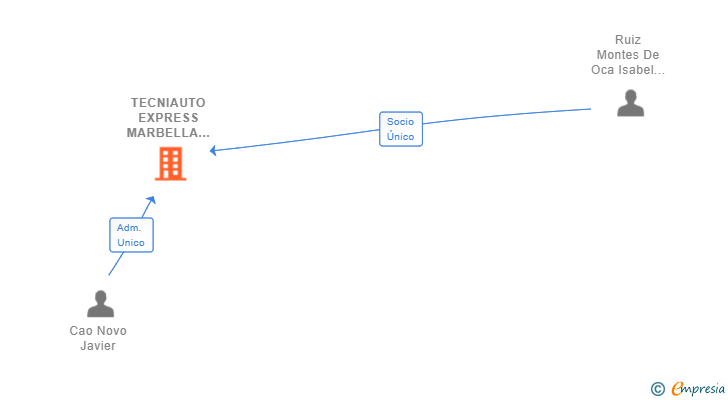 Vinculaciones societarias de TECNIAUTO EXPRESS MARBELLA SL