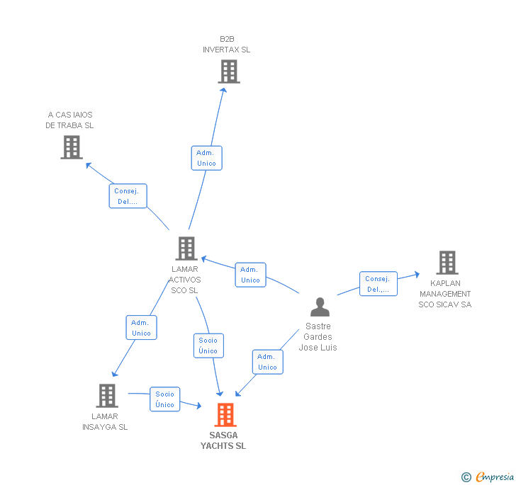 Vinculaciones societarias de SASGA YACHTS SL