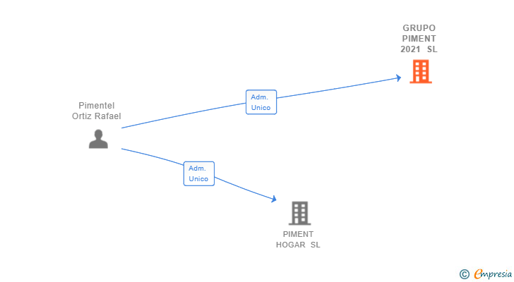 Vinculaciones societarias de GRUPO PIMENT 2021 SL