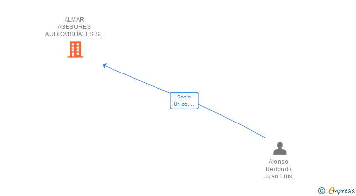 Vinculaciones societarias de ALMAR ASESORES AUDIOVISUALES SL