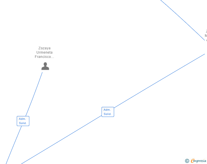 Vinculaciones societarias de NAFAGUI SL