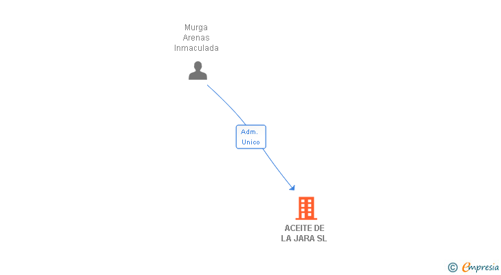 Vinculaciones societarias de ACEITE DE LA JARA SL