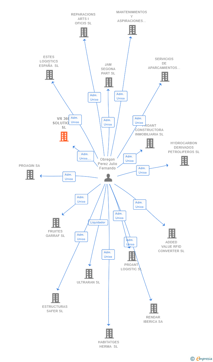 Vinculaciones societarias de VR 360 SOLUTIONS SL