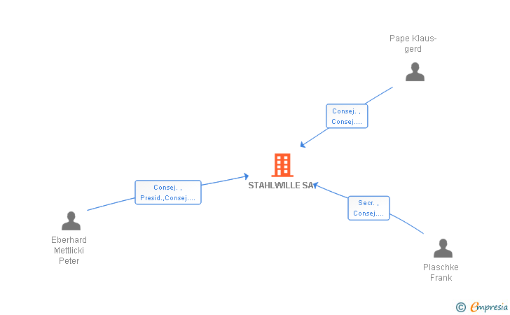 Vinculaciones societarias de STAHLWILLE SA