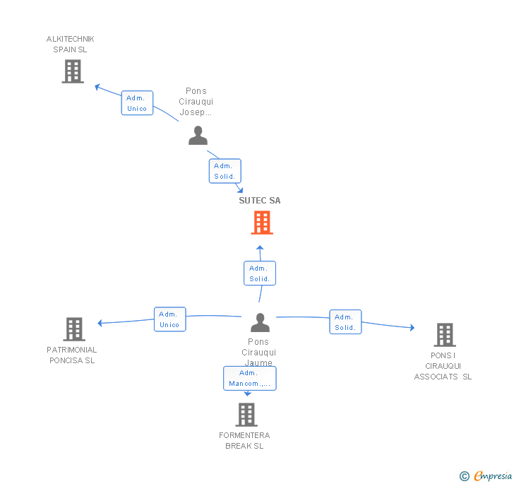 Vinculaciones societarias de SUTEC SA