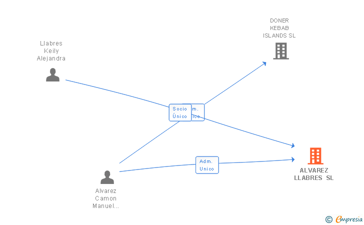 Vinculaciones societarias de ALVAREZ LLABRES SL