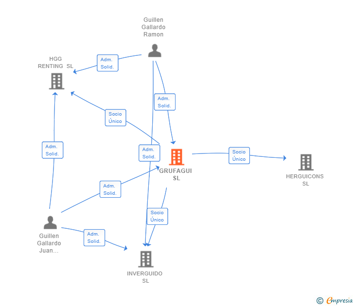 Vinculaciones societarias de GRUFAGUI SL