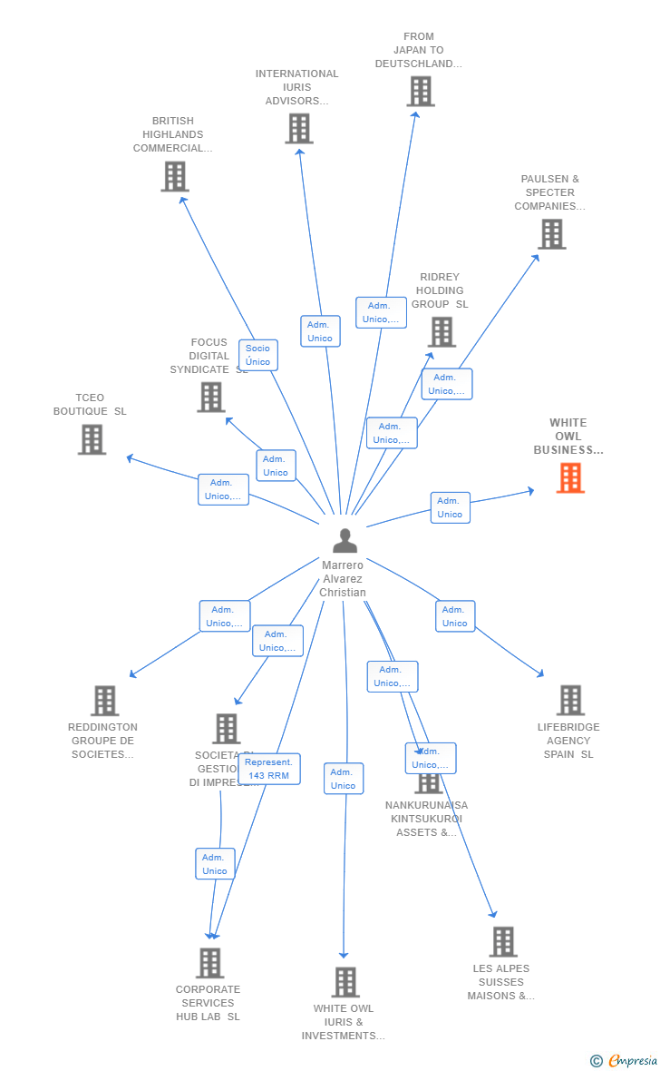 Vinculaciones societarias de WHITE OWL BUSINESS & TAX BUREAU SL