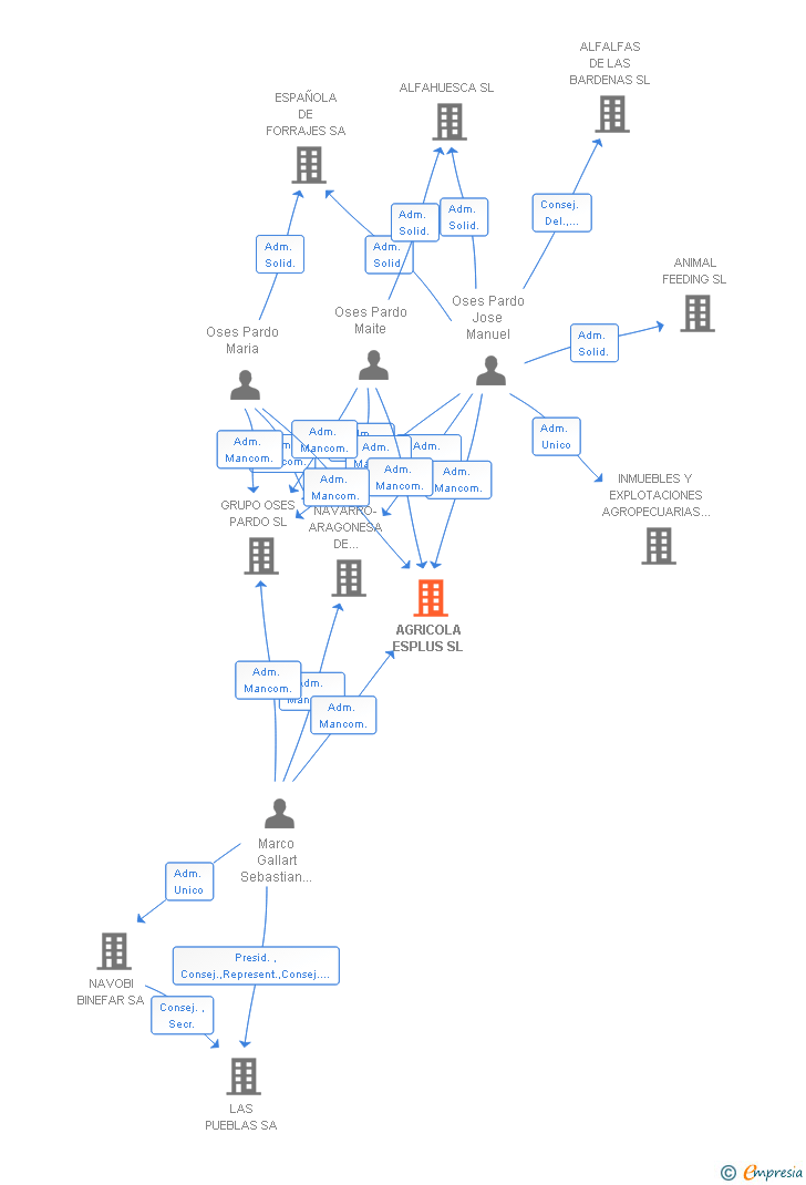 Vinculaciones societarias de AGRICOLA ESPLUS SL