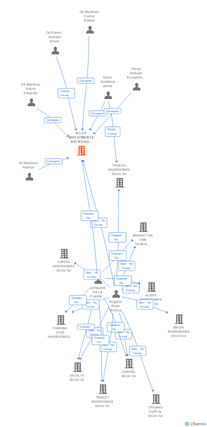 Vinculaciones societarias de ICLES INVESTMENTS SOCIEDAD DE INVERSION DE CAPITAL VARIABLE SA