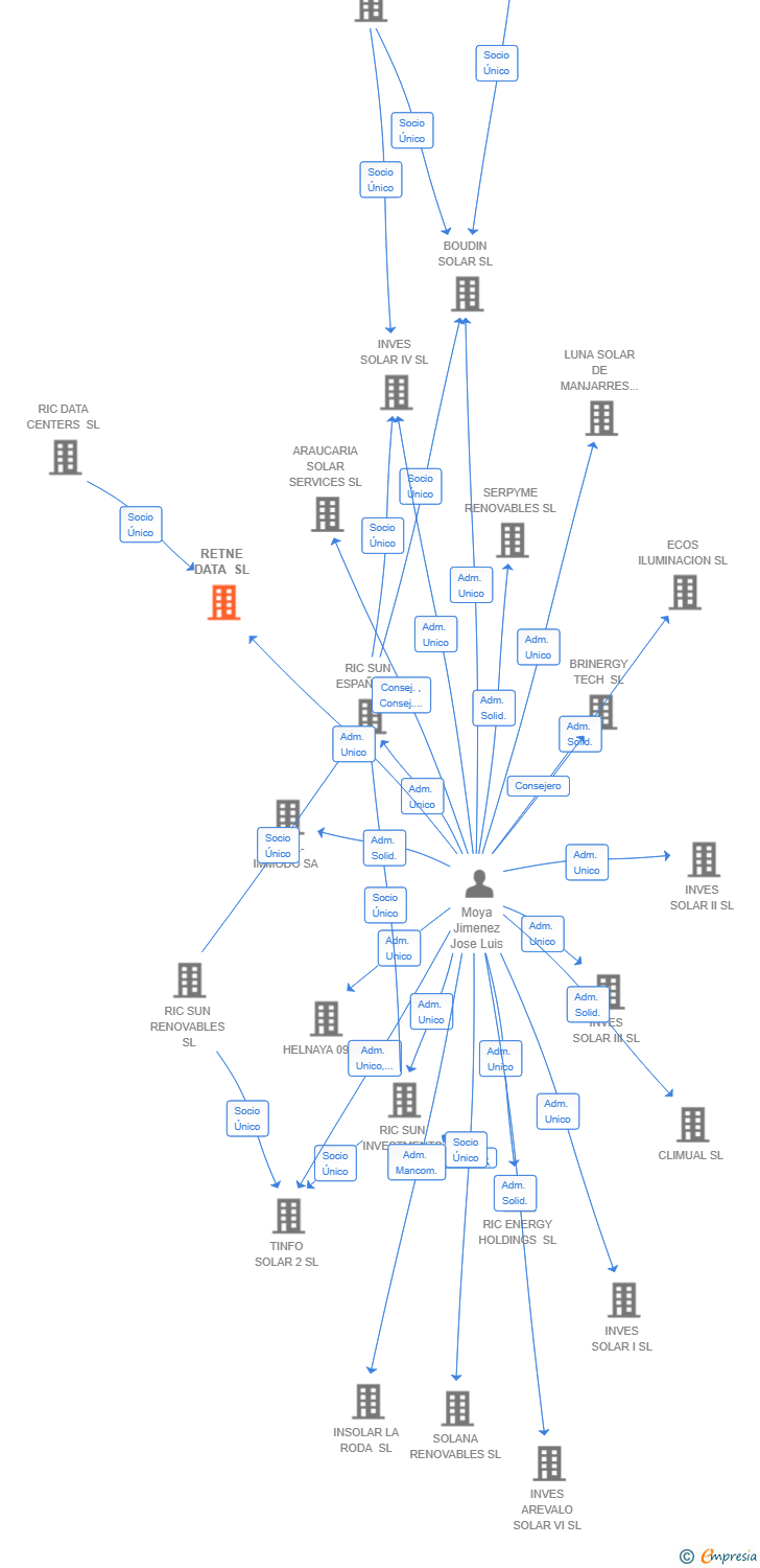 Vinculaciones societarias de RETNE DATA SL