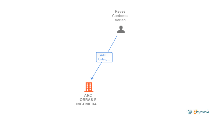 Vinculaciones societarias de ARC OBRAS E INGENIERA SL