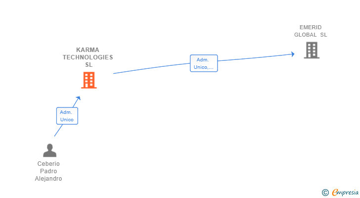 Vinculaciones societarias de KARMA TECHNOLOGIES SL