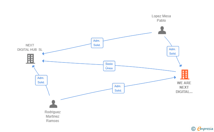 Vinculaciones societarias de WE ARE NEXT DIGITAL PARTNERS SL
