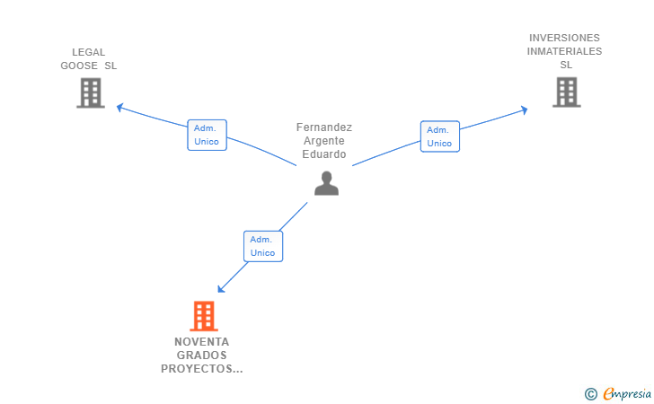 Vinculaciones societarias de NOVENTA GRADOS PROYECTOS INTEGRALES SL