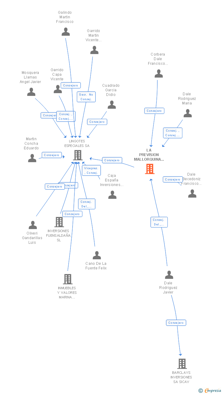 Vinculaciones societarias de LA PREVISION MALLORQUINA DE SEGUROS SA