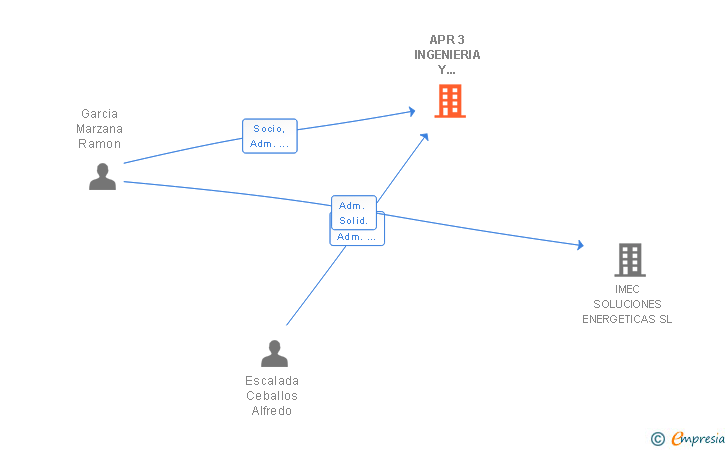 Vinculaciones societarias de APR 3 INGENIERIA Y CONSULTORIA SL