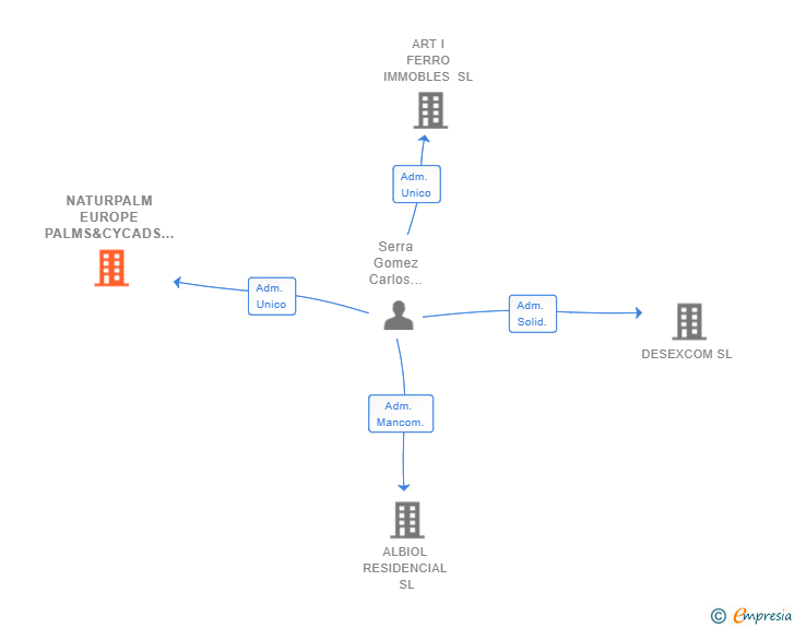 Vinculaciones societarias de NATURPALM EUROPE PALMS&CYCADS SL