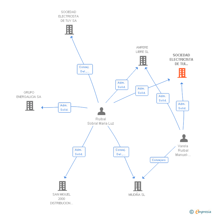 Vinculaciones societarias de SOCIEDAD ELECTRICISTA DE TUI COMERCIALIZADORA SL