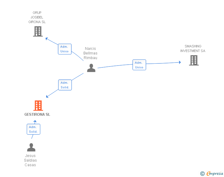 Vinculaciones societarias de GESTIRONA SL