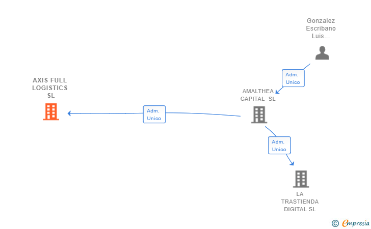 Vinculaciones societarias de AXIS FULL LOGISTICS SL