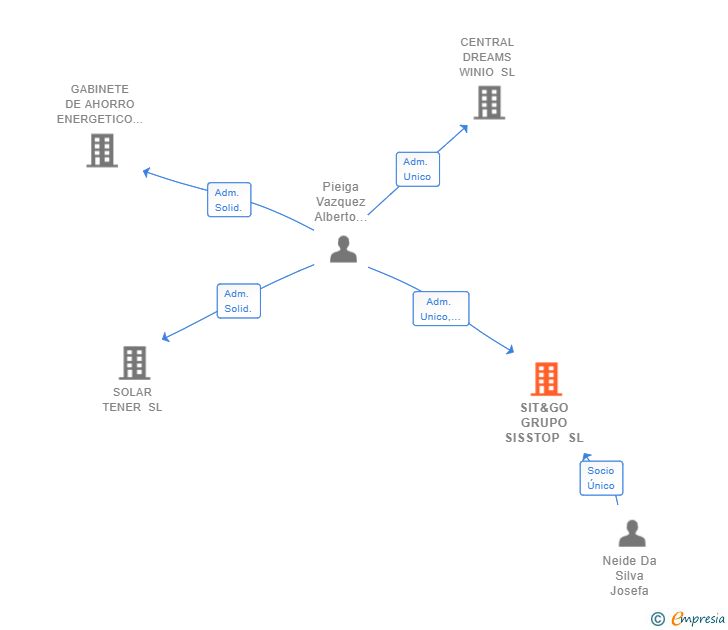 Vinculaciones societarias de SIT&GO GRUPO SISSTOP SL