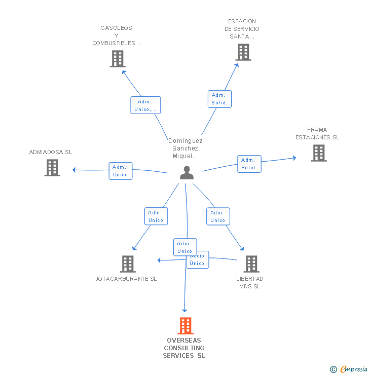 Vinculaciones societarias de OVERSEAS CONSULTING SERVICES SL