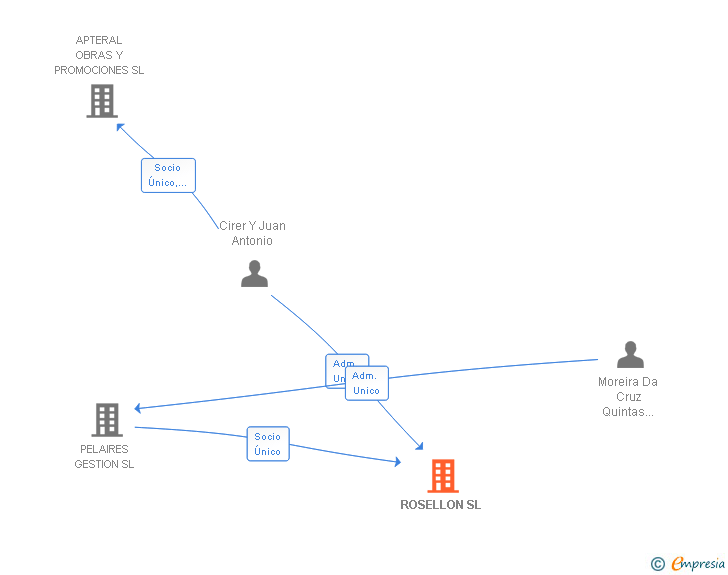 Vinculaciones societarias de ROSELLON SL