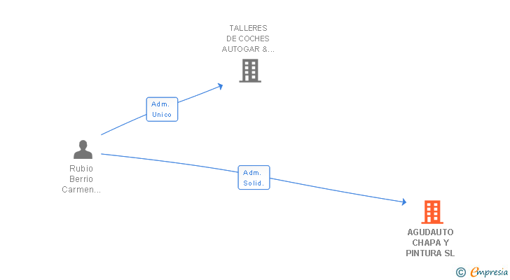 Vinculaciones societarias de AGUDAUTO CHAPA Y PINTURA SL
