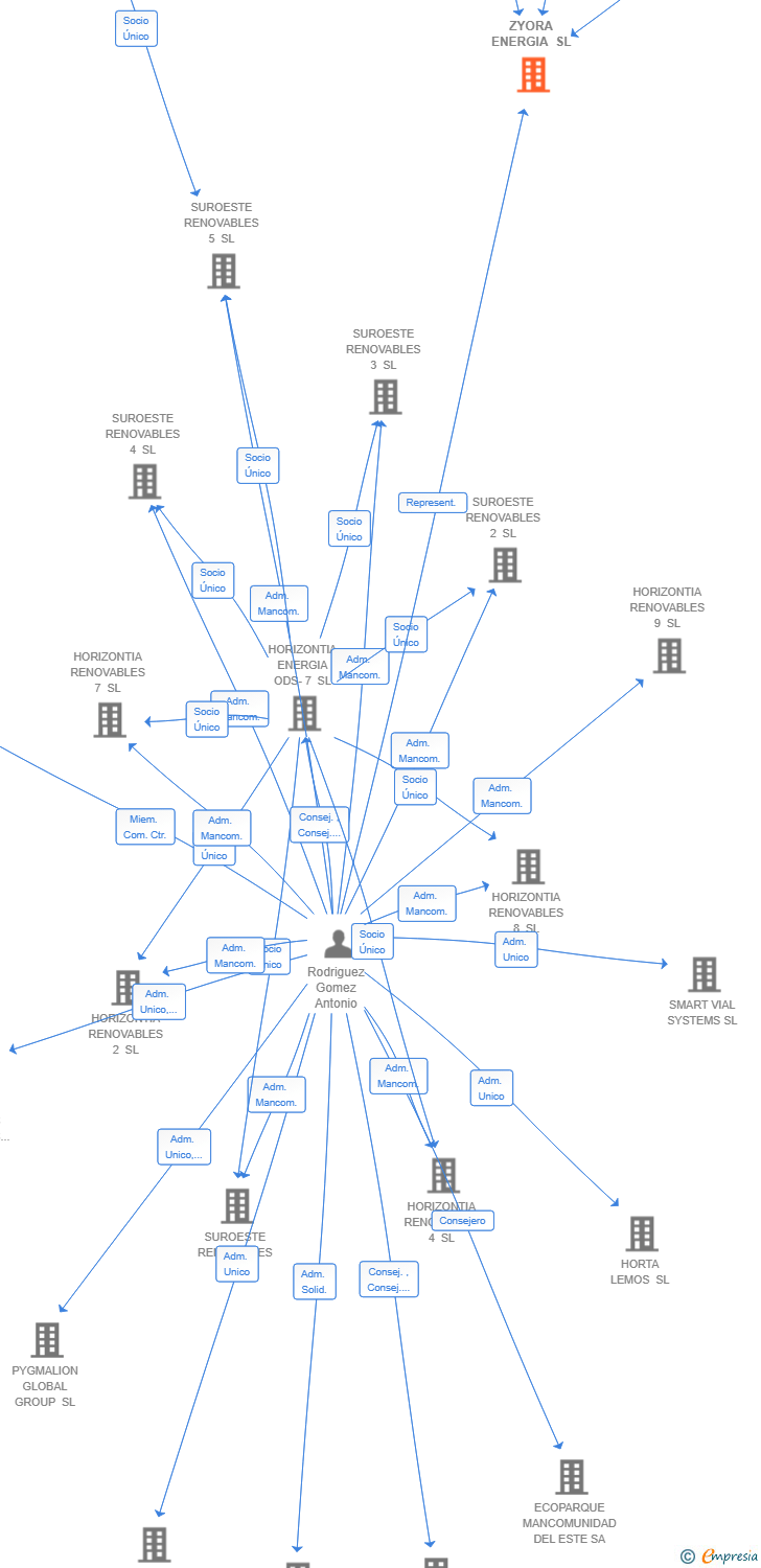Vinculaciones societarias de ZYORA ENERGIA SL
