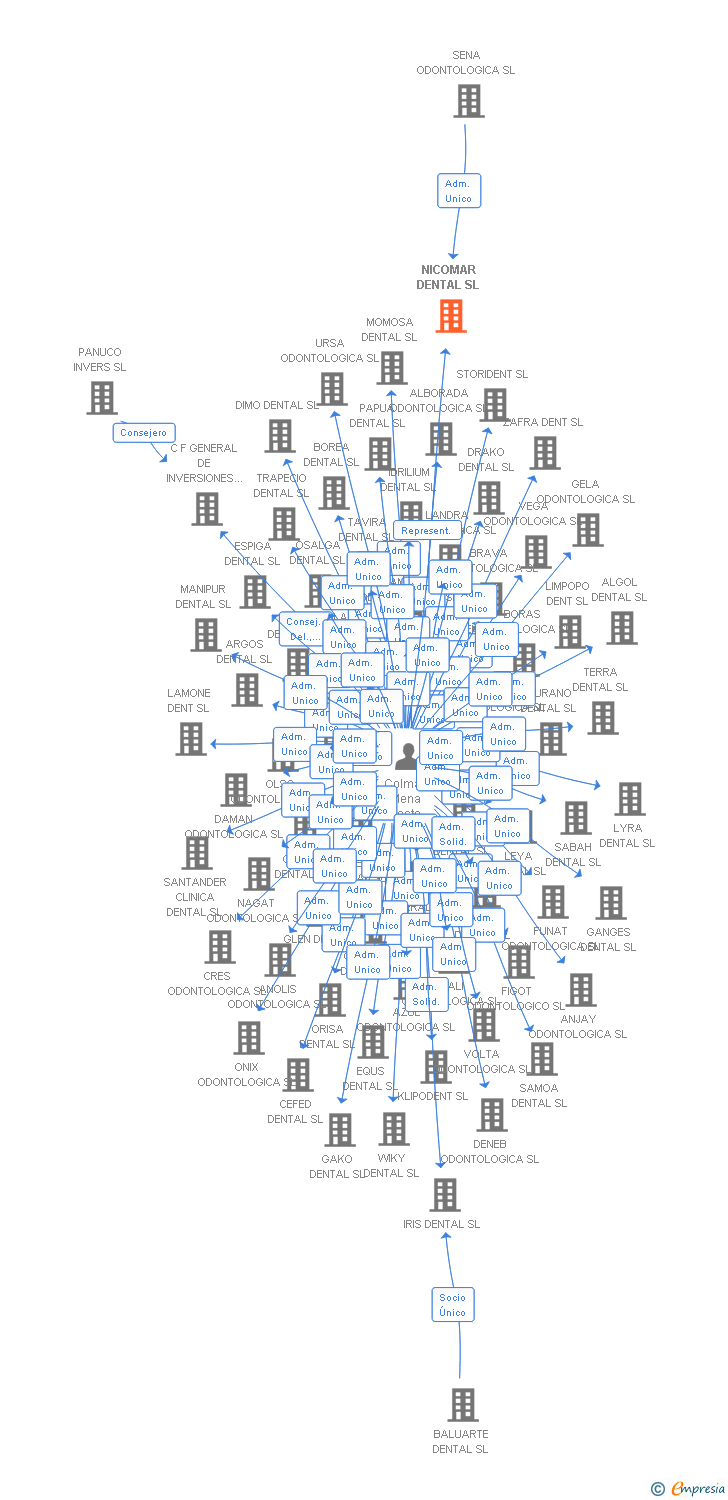 Vinculaciones societarias de NICOMAR DENTAL SL