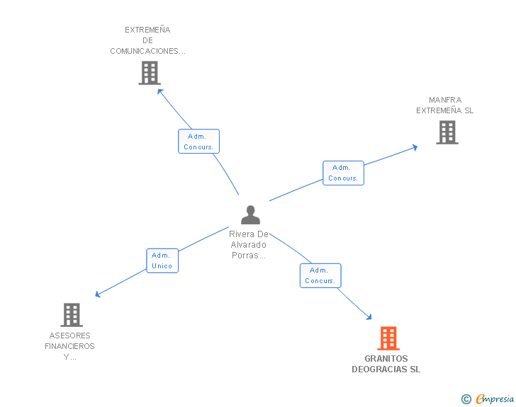 Vinculaciones societarias de GRANITOS DEOGRACIAS SL