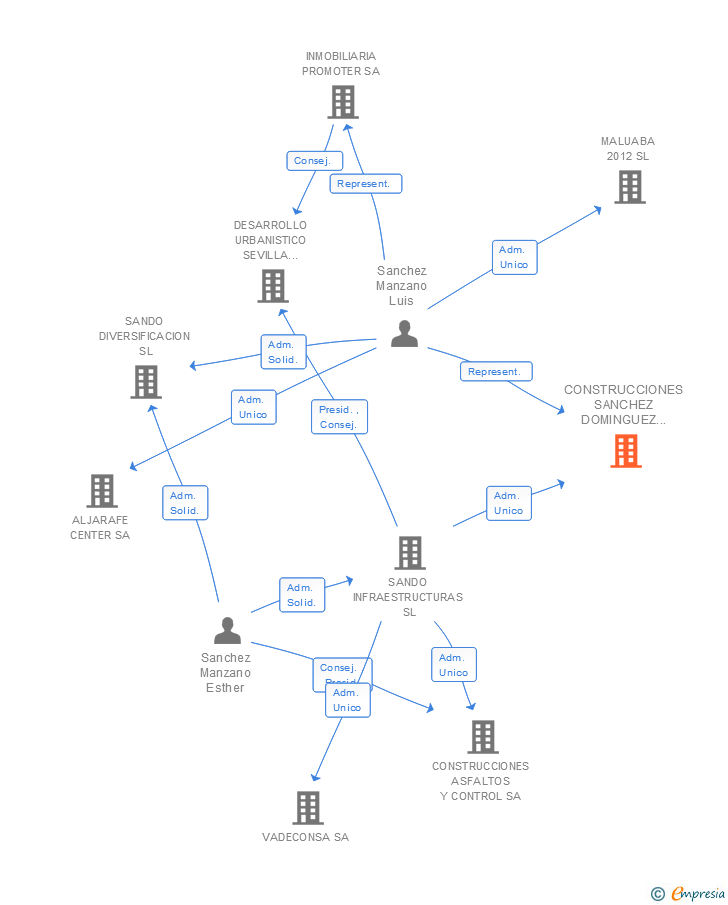 Vinculaciones societarias de CONSTRUCCIONES SANCHEZ DOMINGUEZ SANDO SA