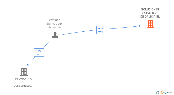 Vinculaciones societarias de SOLUCIONES Y SISTEMAS DE GALICIA SL
