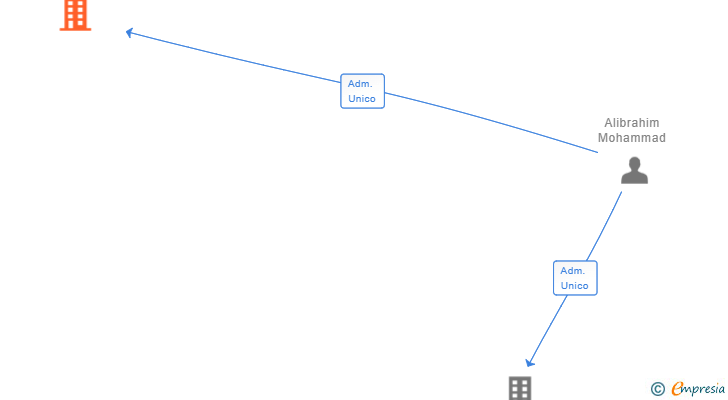 Vinculaciones societarias de SANFERSYSTEM SL