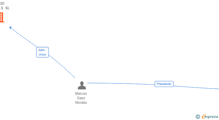 Vinculaciones societarias de FOOD REBELS SL