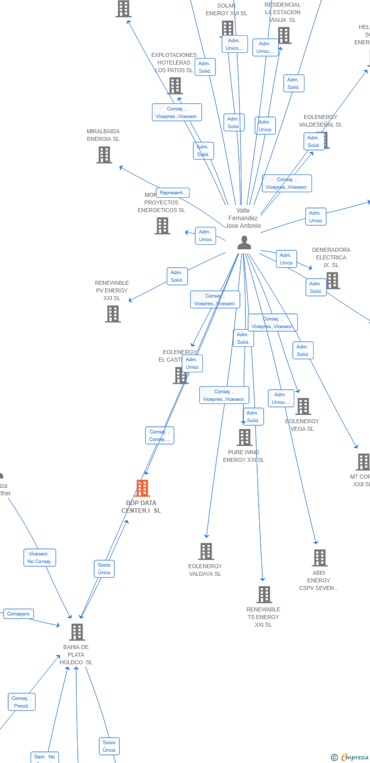 Vinculaciones societarias de BDP DATA CENTER I SL