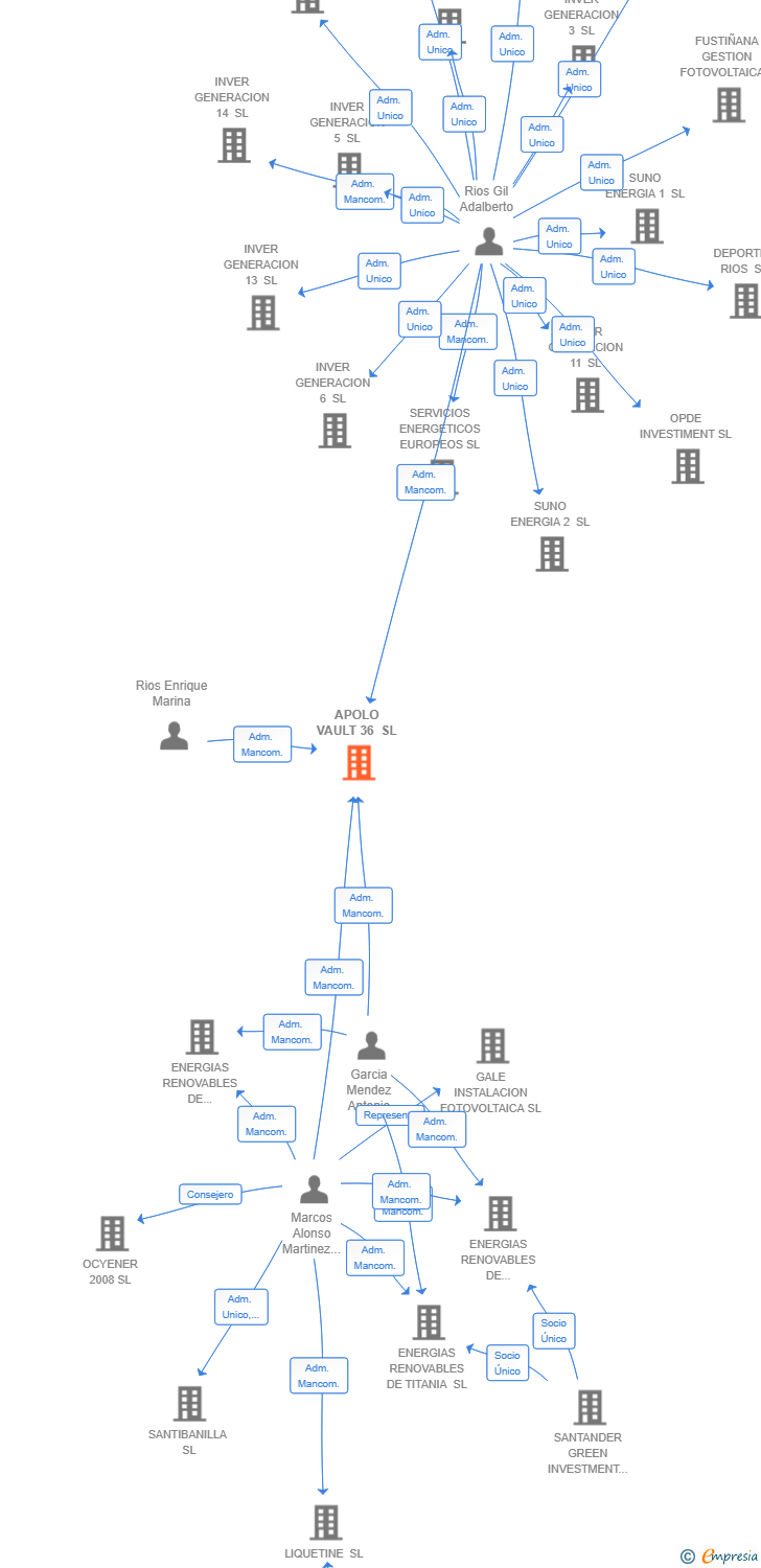 Vinculaciones societarias de APOLO VAULT 36 SL (EXTINGUIDA)