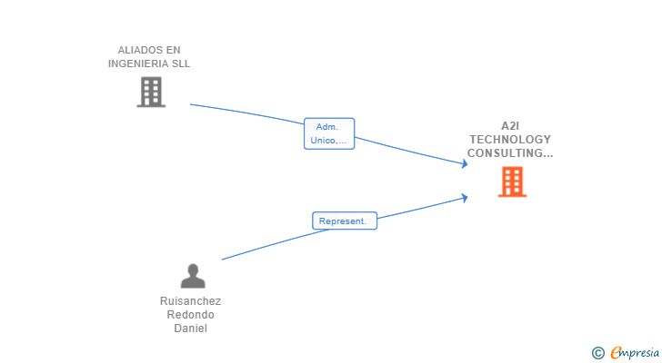Vinculaciones societarias de A2I TECHNOLOGY CONSULTING SL