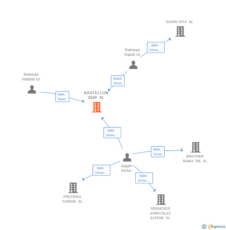 Vinculaciones societarias de KASTELLON 2020 SL